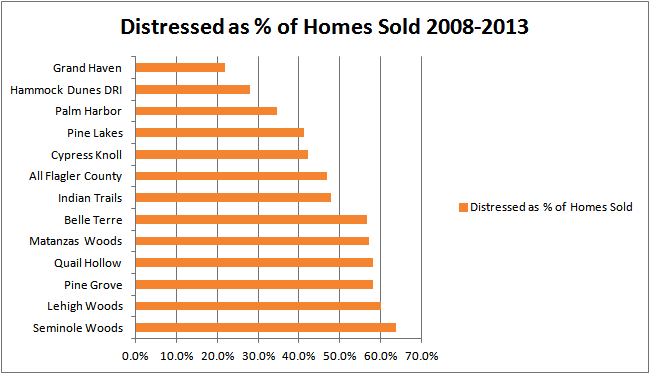 Distressed home sales in Flagler County and Palm Coast - GoToby.com